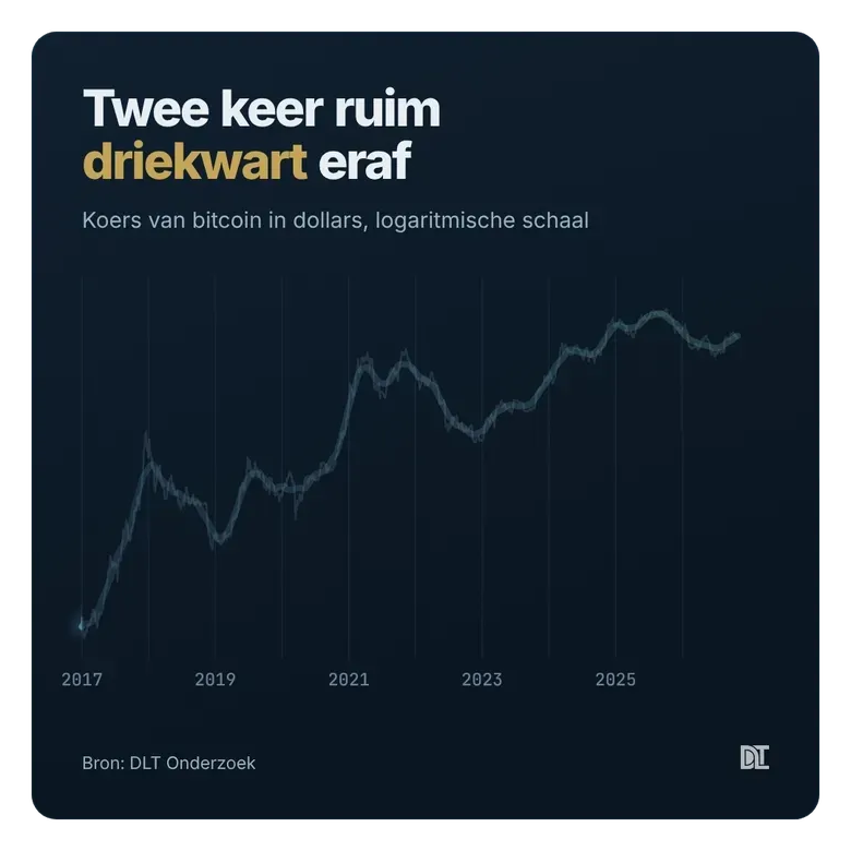 Koers van bitcoin sinds 2017 met dalingen van -84% en -77%