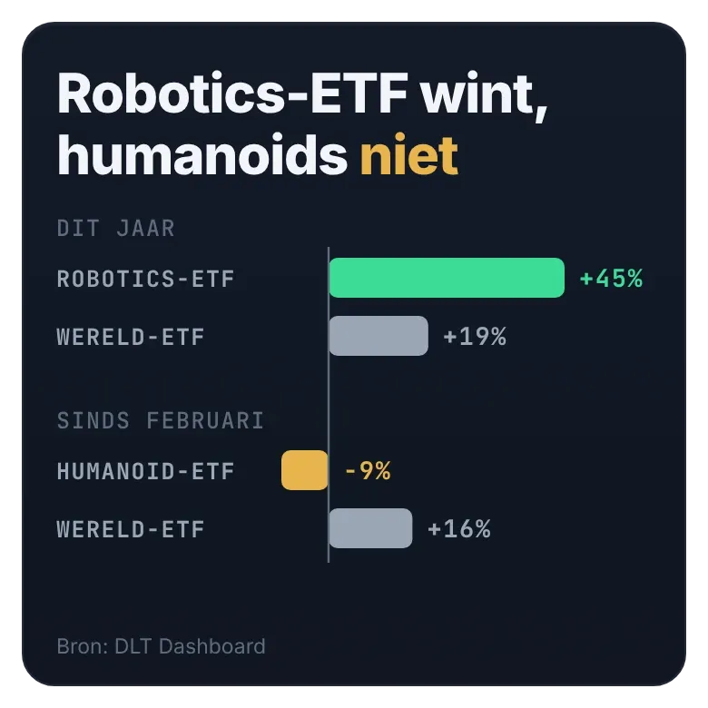 De brede robotics-ETF won dit jaar ruim, de humanoid-ETF bleef achter.