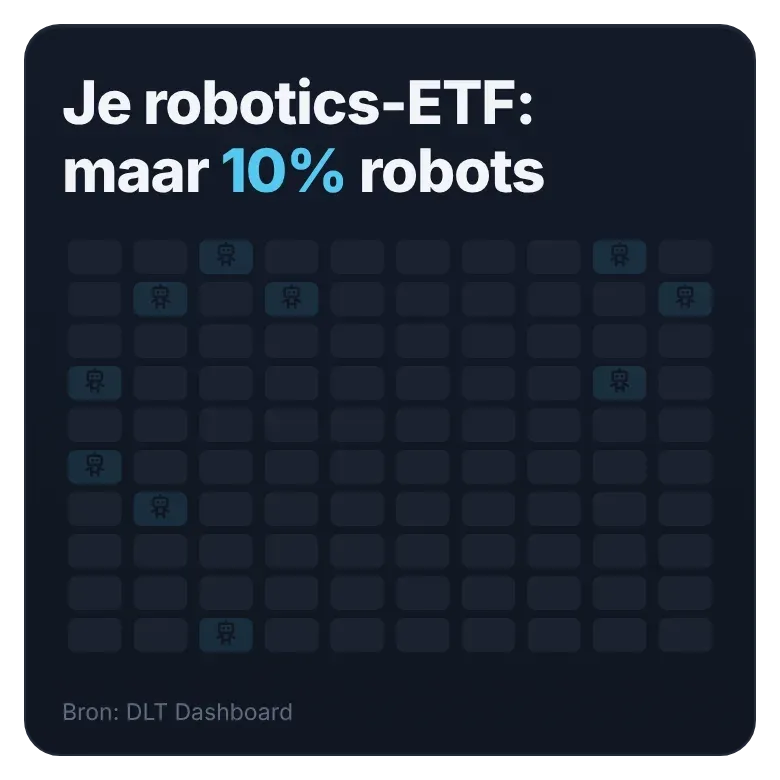 Bij veel robotics-ETF's zit maar 10% in onze 30 echte robotics-aandelen.