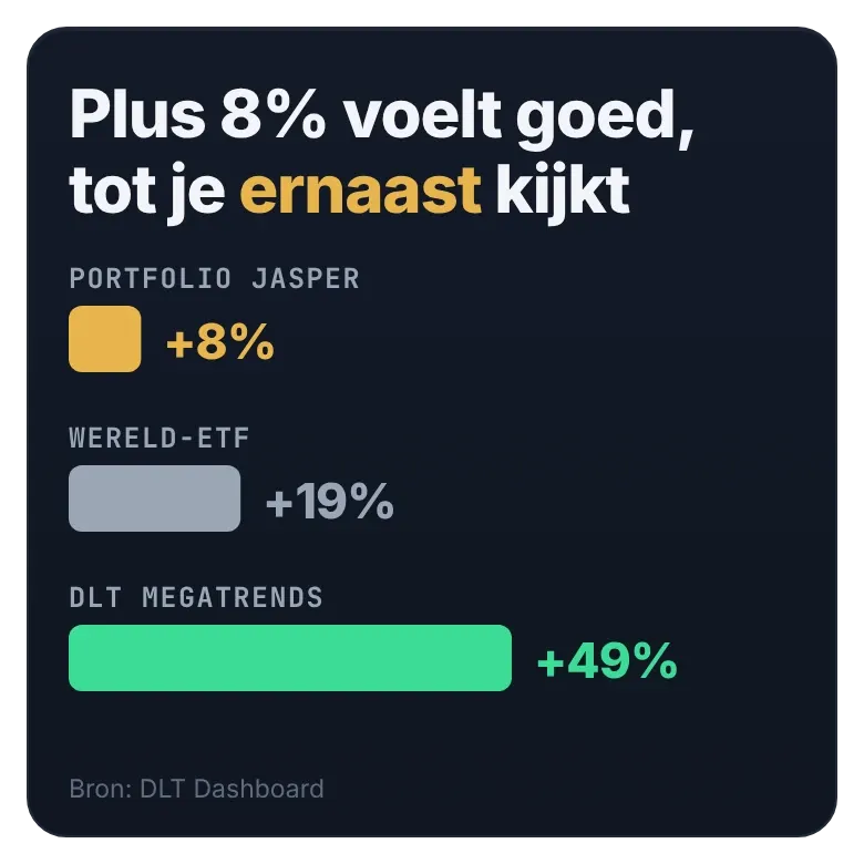 Jaspers portfolio dit jaar naast de wereld-ETF en het DLT Megatrends-mandje.