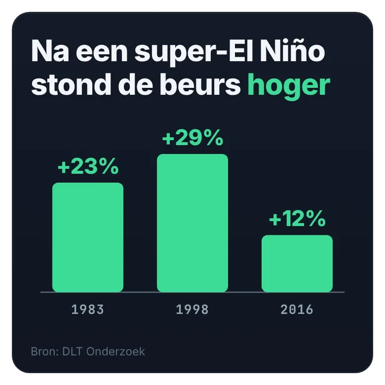 De S&P 500 inclusief dividend een jaar na de laatste drie super El Niño's.