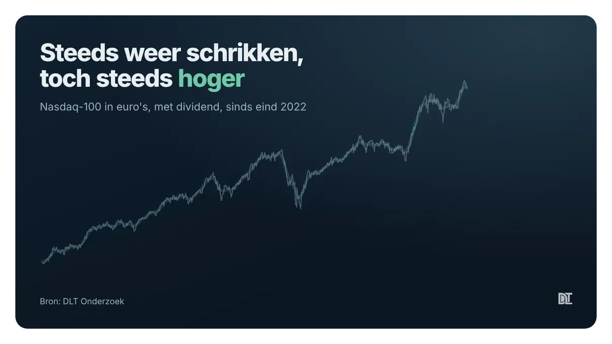 De Nasdaq-100 in euro's sinds eind 2022: de grootste daling was -27%, vorig voorjaar.
