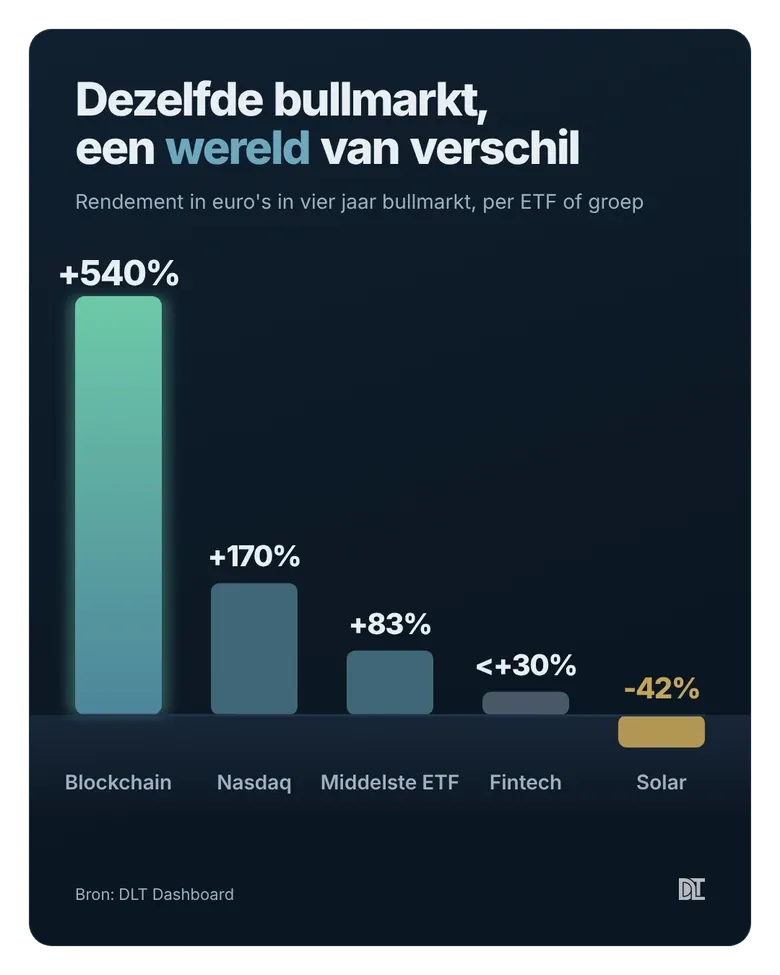 Vier jaar bullmarkt volgens Twans telling: van +540% tot -42%.