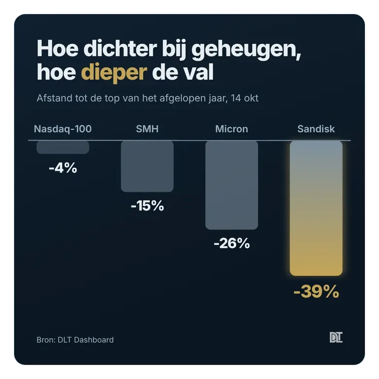 De Nasdaq-100 staat dicht bij de top, geheugenaandelen als Sandisk vielen veel dieper.
