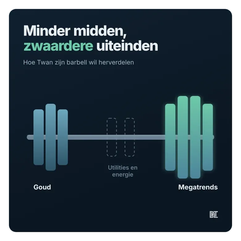 Twan wil minder in het midden en meer gewicht aan beide kanten: megatrends en goud.