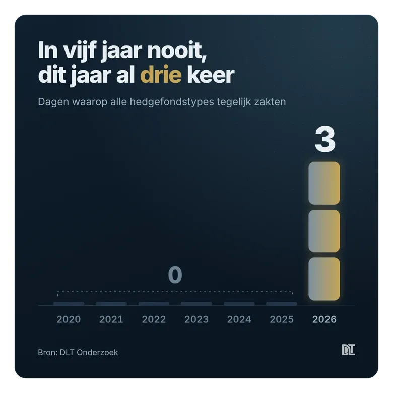 Hedgefondsen zakten dit jaar drie keer tegelijk, tussen 2020 en 2025 nooit