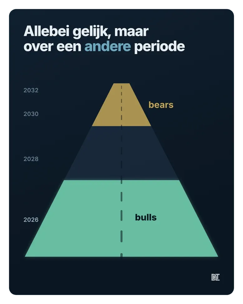 Chipaandelen: bulls kijken naar de komende twee jaar, bears naar na 2030