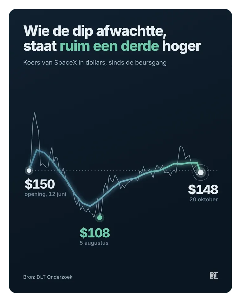 Koers van het SpaceX-aandeel sinds de IPO: $150, dip naar $108, nu $148