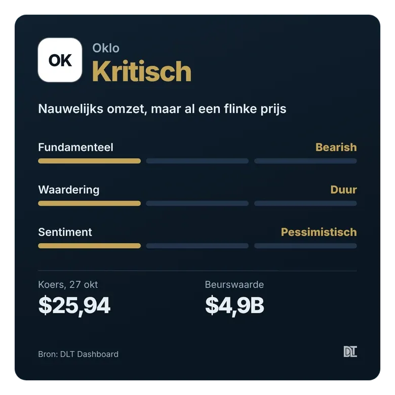Oordeel en signalen van Oklo op ons dashboard, stand 27 oktober.