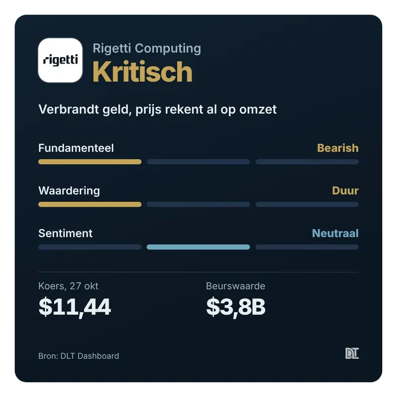 Oordeel en signalen van Rigetti op ons dashboard, stand 27 oktober.