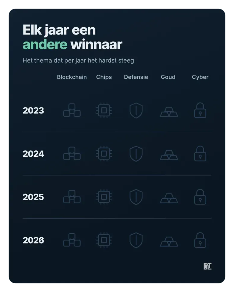 Elk jaar van deze bullmarkt stond een ander thema bovenaan, alleen chips kwamen terug.