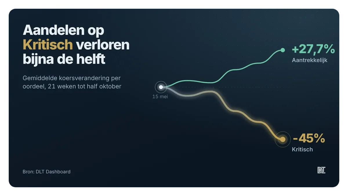 In 21 weken deden Kritische aandelen gemiddeld -45%, Aantrekkelijke +27,7%.