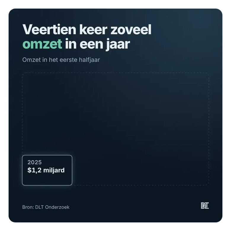 Anthropic zette in het eerste halfjaar van 2026 veertien keer zoveel om als een jaar eerder.