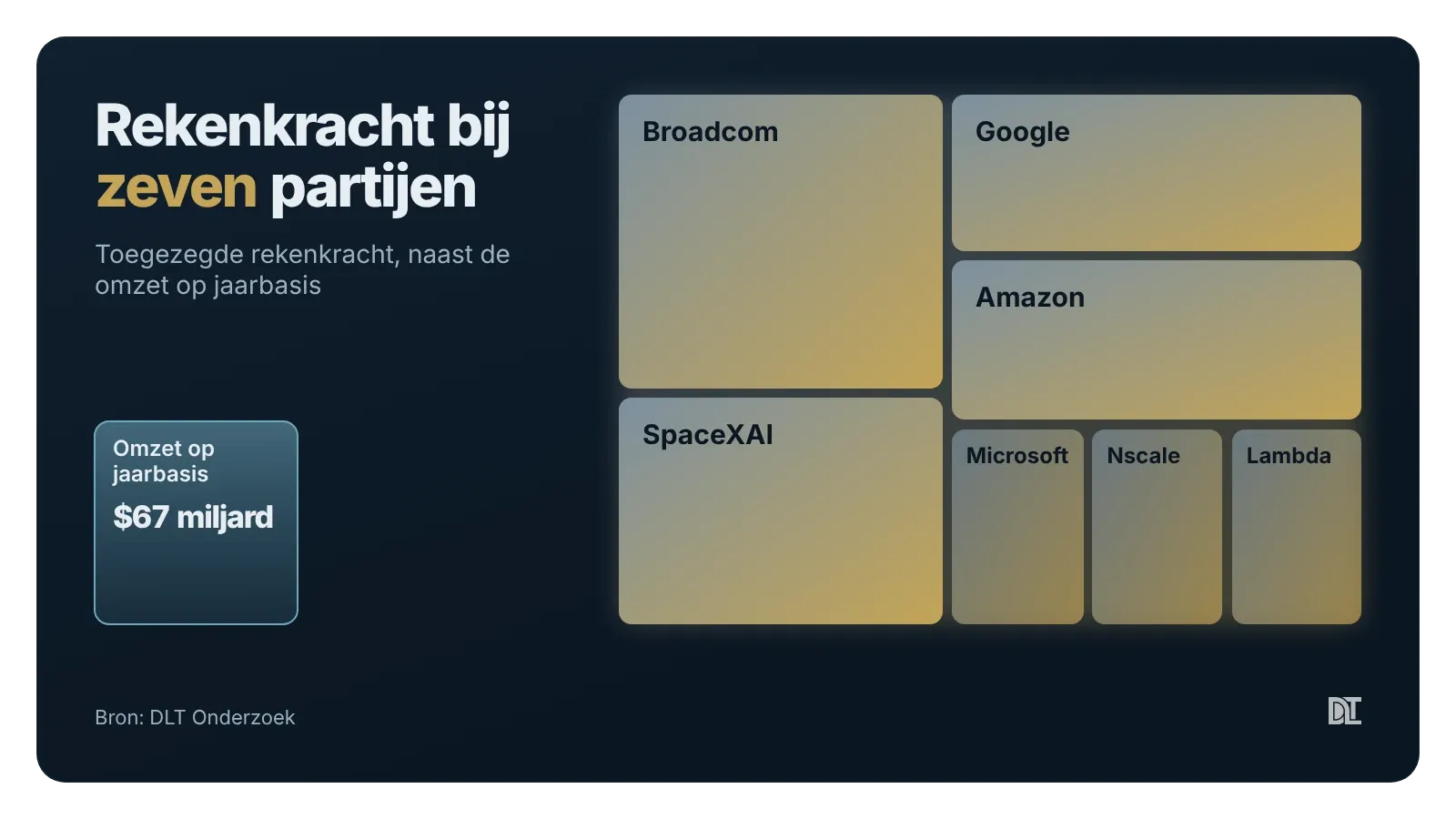 Anthropic heeft rekenkracht vastgelegd bij zeven partijen, met contracten die tot 2036 lopen.