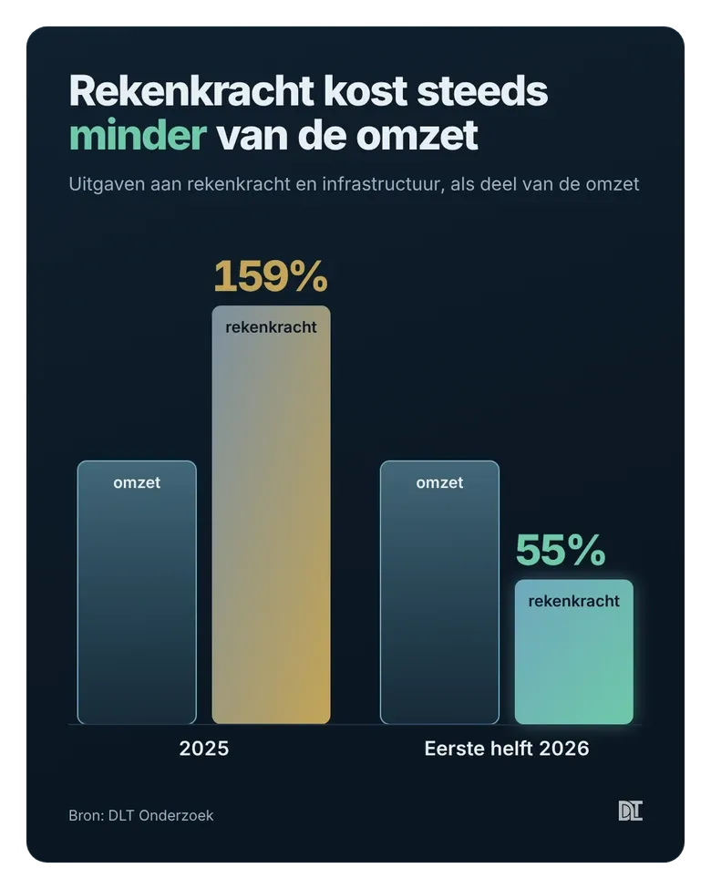In 2025 kostte rekenkracht meer dan de omzet, in de eerste helft van 2026 nog ruim de helft.