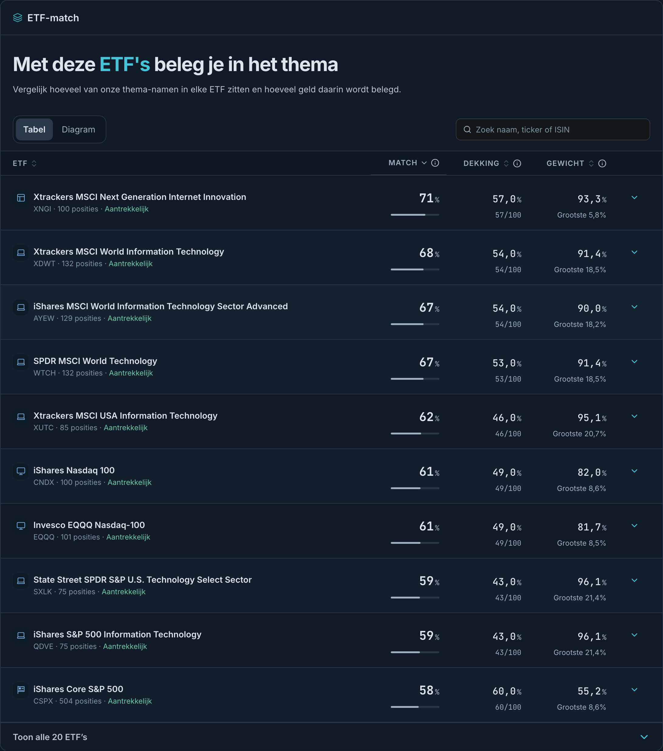 De ETF-match op de DLT Tech-pagina: XNGI bovenaan met 71%, WTCH met 67%.