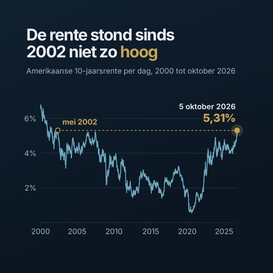 De rente stond sinds 2002 niet zo hoog. De Amerikaanse 10-jaarsrente per dag van 2000 tot oktober 2026: 5,31% op 5 oktober 2026, de hoogste stand sinds mei 2002.