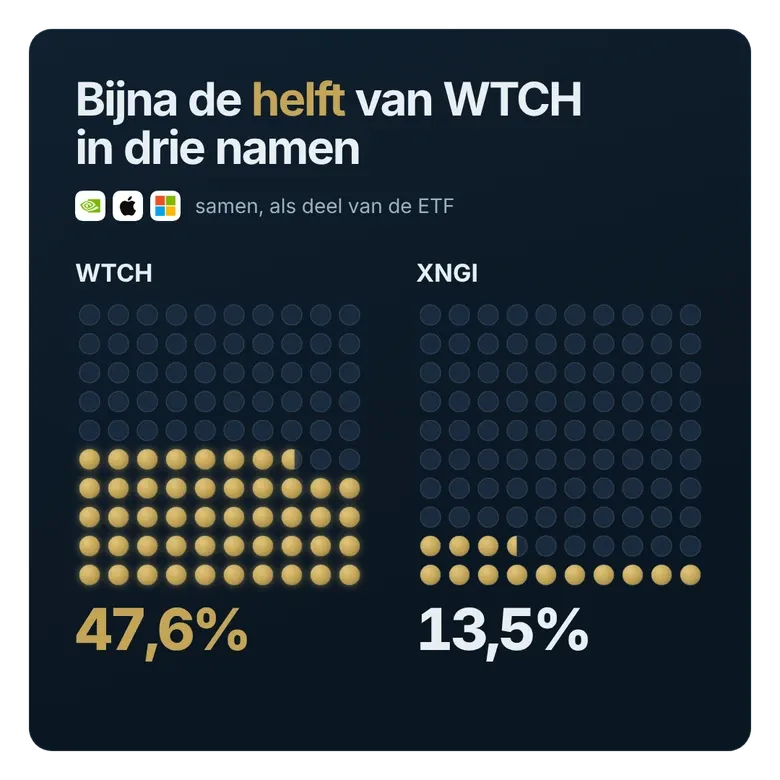 Nvidia, Apple en Microsoft samen: 47,6% van WTCH tegen 13,5% van XNGI.