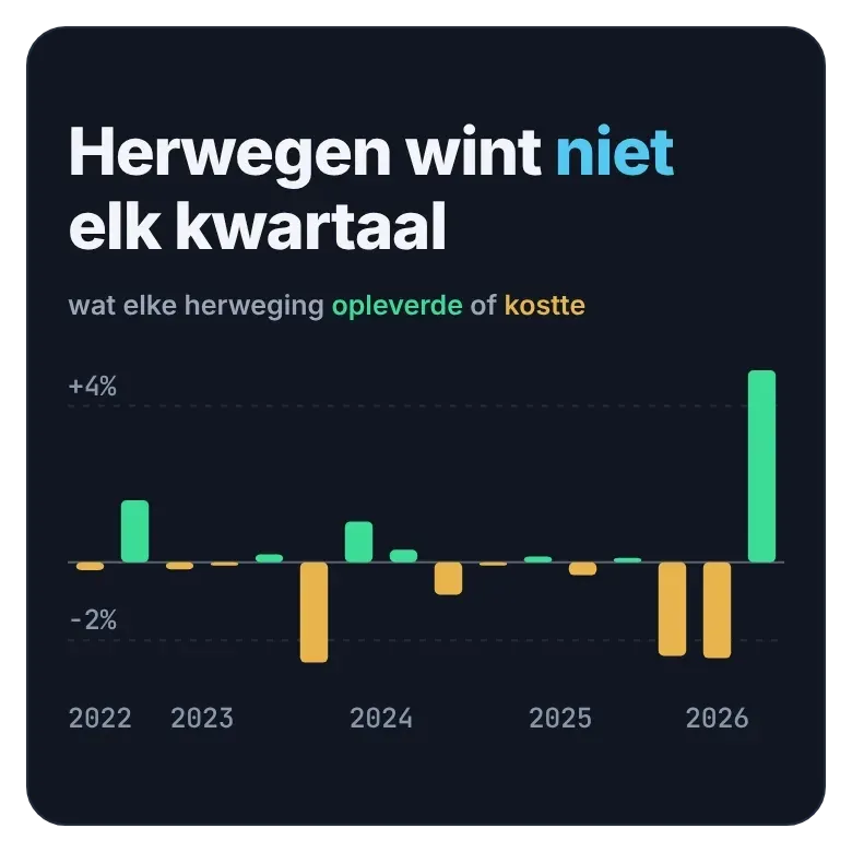 DLT Megatrends in het kwartaal na elke herweging, oktober 2022 tot en met september 2026, teruggerekend.