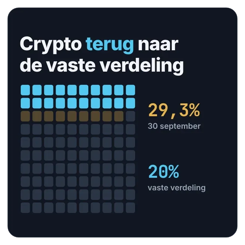 Bitcoin en Ethereum samen in DLT Megatrends op 30 september en in de vaste verdeling.