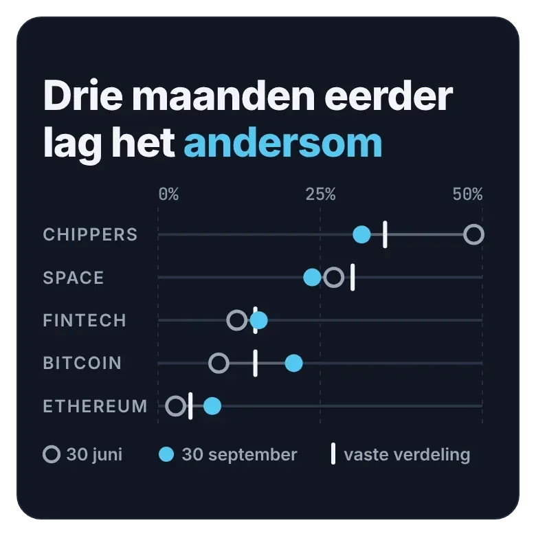 Het gewicht in DLT Megatrends vlak voor de herweging van juli en die van oktober.