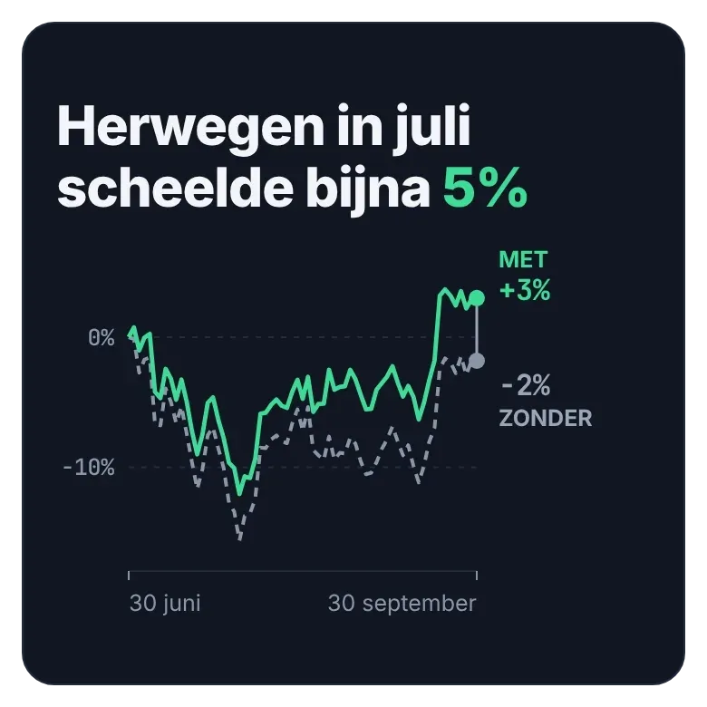 DLT Megatrends in het derde kwartaal, met en zonder de herweging van 1 juli.
