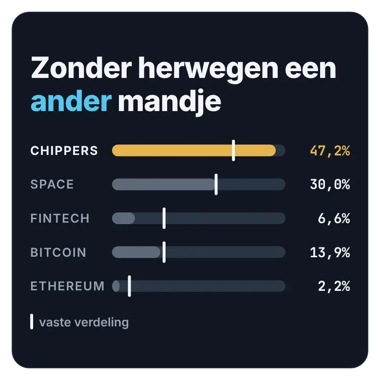 DLT Megatrends op 30 september als het sinds juli 2022 nooit was herwogen.