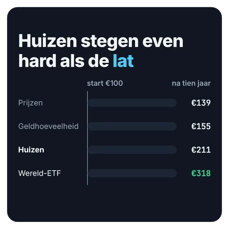 Huizen stegen tien jaar lang vrijwel even hard als de lat, de Wereld-ETF liep er ruim voor.