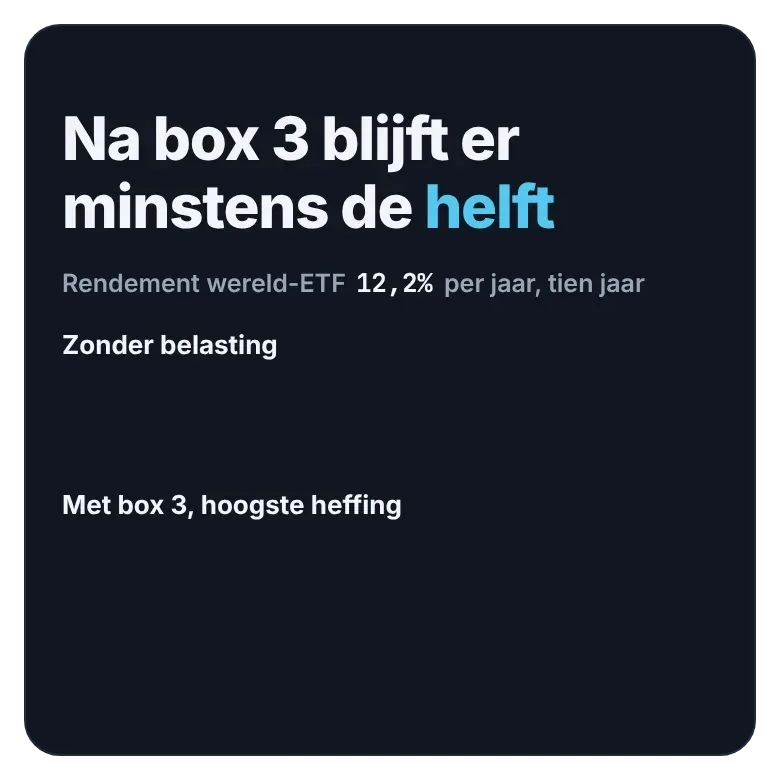 Van 12,2% per jaar ging 7,8% op aan de lat; de hoogste box 3-heffing halveert de rest.