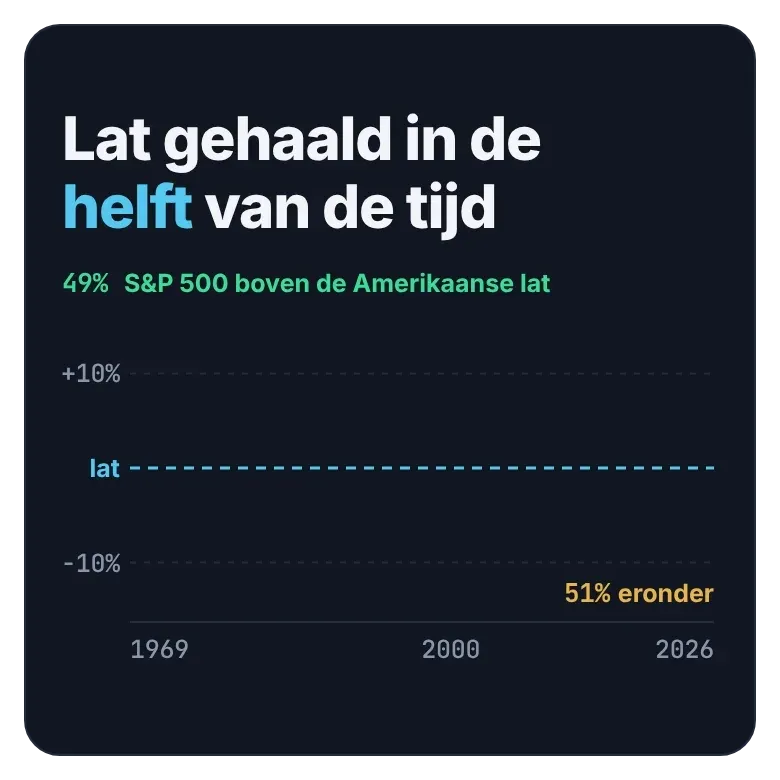 Elk punt is een periode van tien jaar van de S&P 500 tegen de Amerikaanse lat; het jaartal is het eindjaar.