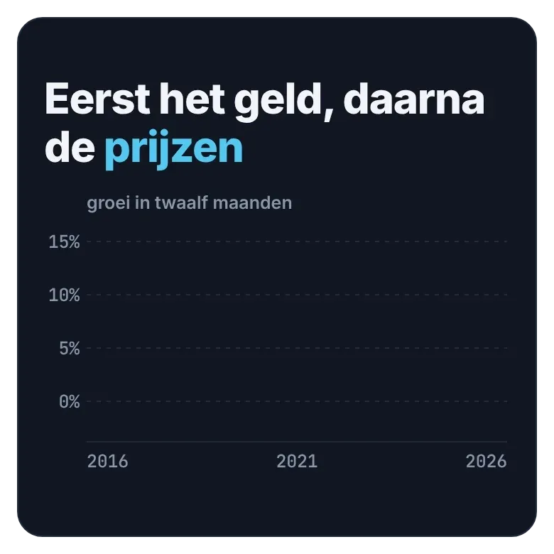 Groei in twaalf maanden van de geldhoeveelheid in de eurozone en de prijzen in Nederland.