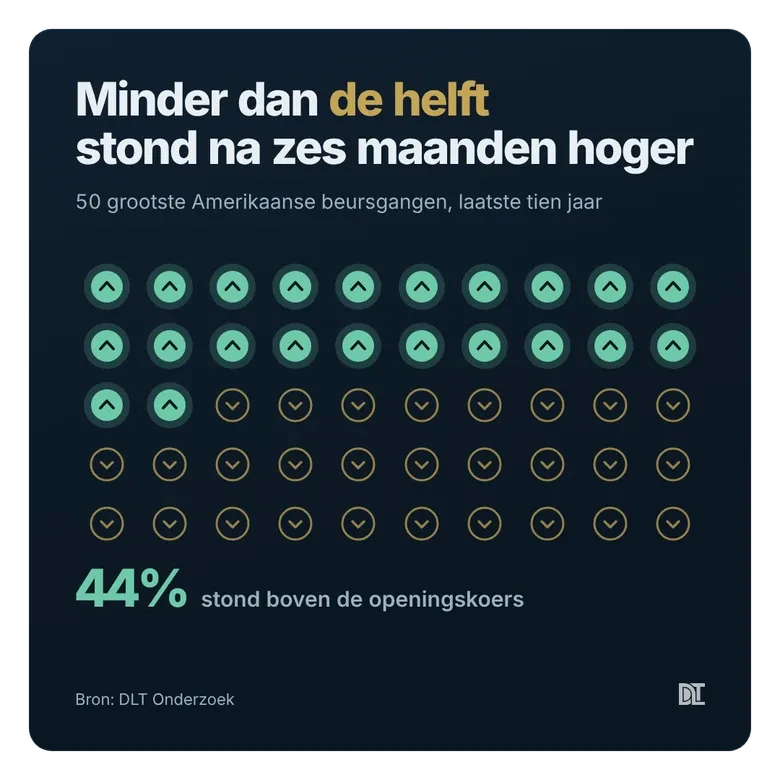 Van de 50 grootste Amerikaanse beursgangen van de afgelopen tien jaar stond na zes maanden 44% boven de openingskoers.