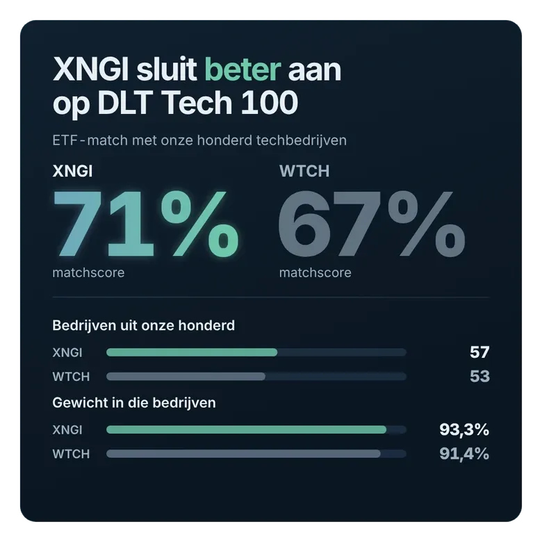 ETF-match met DLT Tech 100: XNGI 57 bedrijven, 93,3% gewicht en matchscore 71%, tegen WTCH 53, 91,4% en 67%.