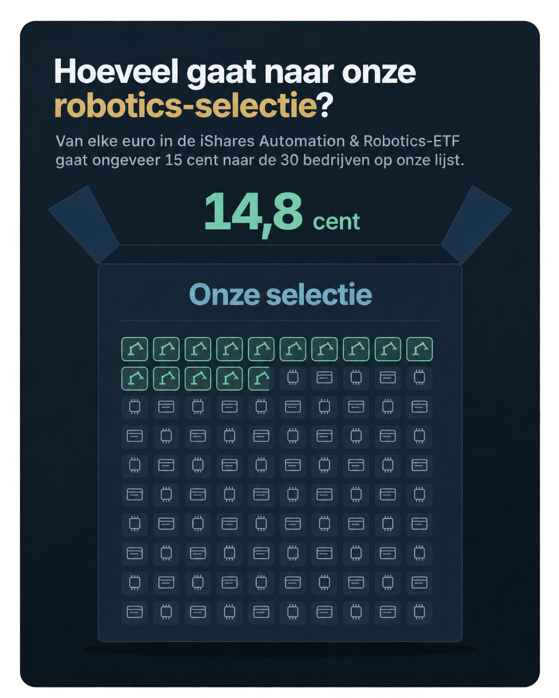 Van elke euro in de iShares Automation & Robotics-ETF gaat ongeveer 15 cent naar de 30 bedrijven op onze lijst.