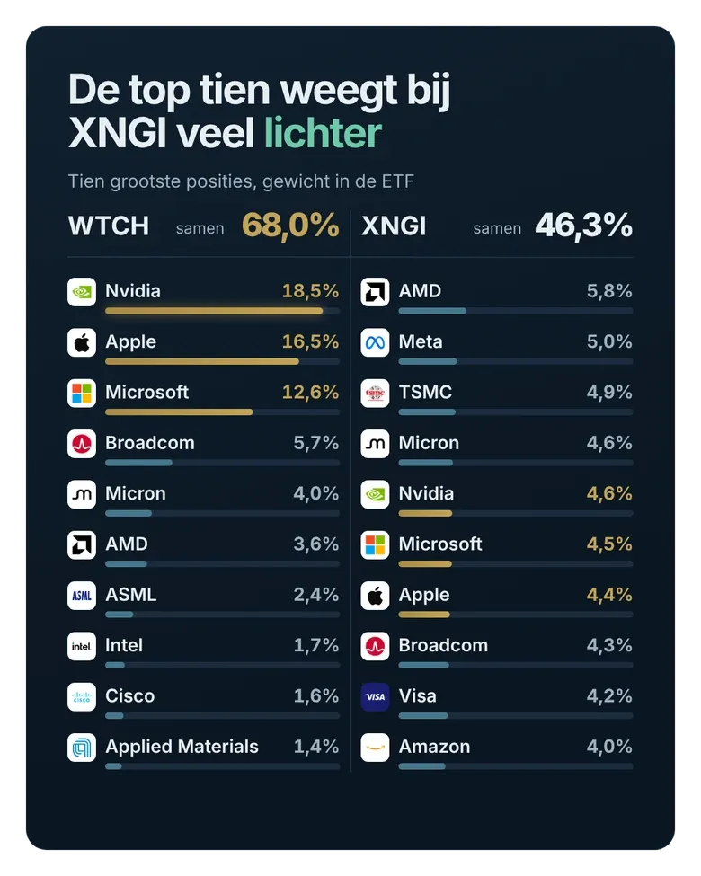 De tien grootste posities: samen 68,0% van WTCH en 46,3% van XNGI.