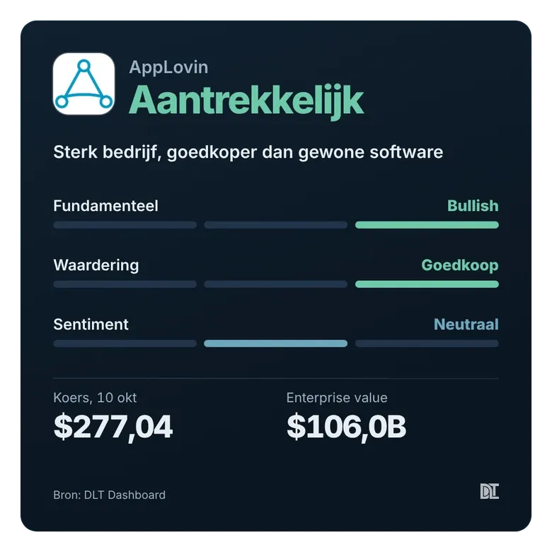 Dashboardkaart AppLovin: oordeel Aantrekkelijk