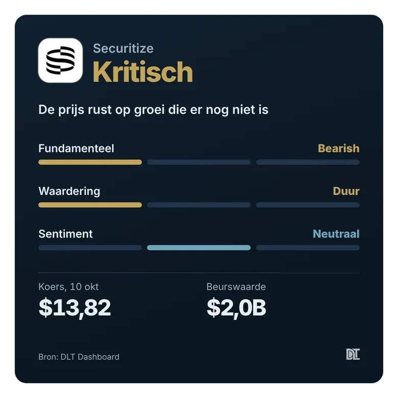 Dashboardkaart Securitize: oordeel Kritisch