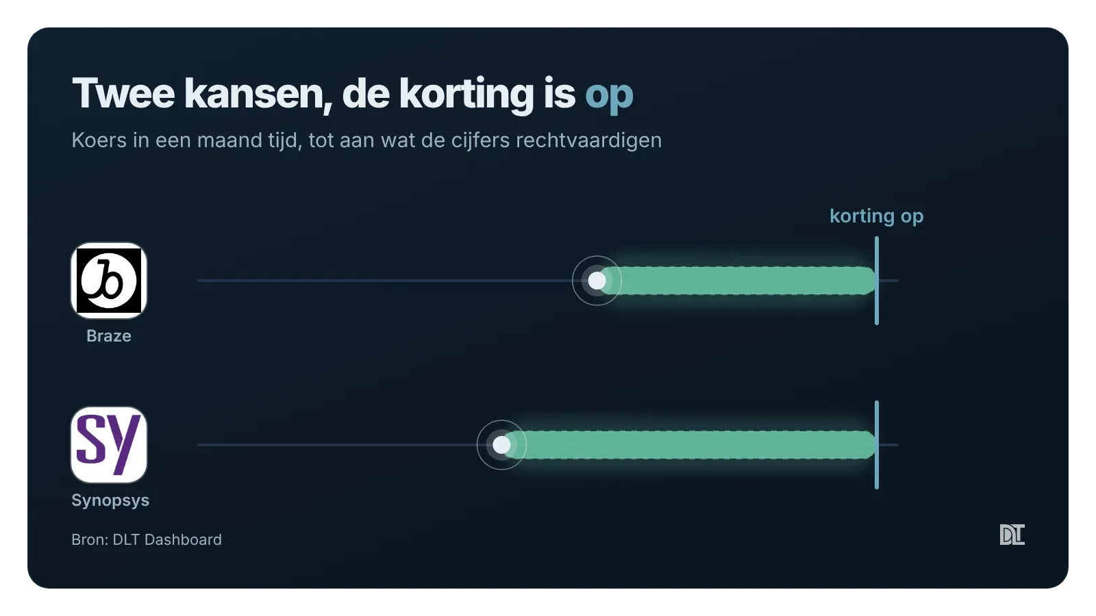 Koersstijging van Braze en Synopsys in een maand, tot de korting op was