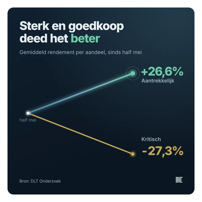 Gemiddeld rendement sinds half mei: Aantrekkelijk +26,6%, Kritisch -27,3%