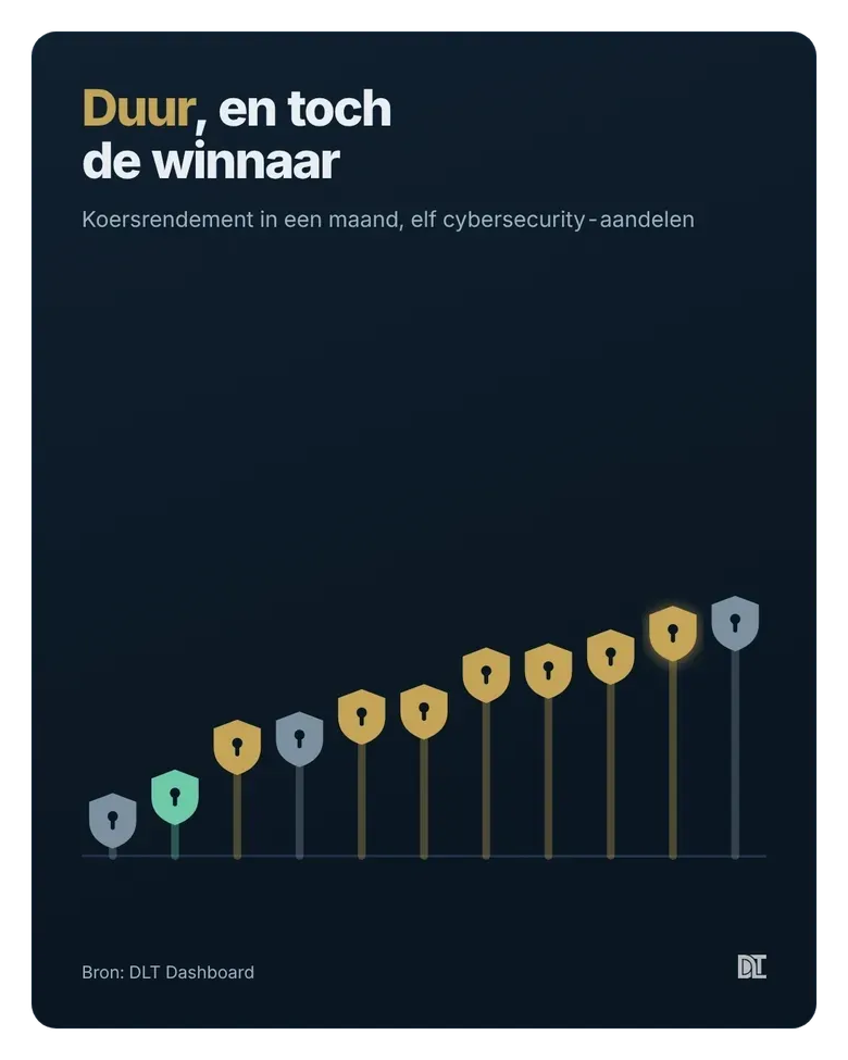 Koersrendement in een maand van elf cybersecurity-aandelen, met Zscaler bovenaan