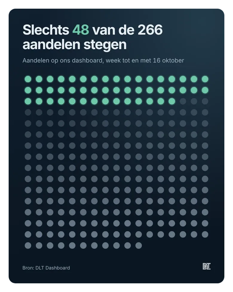 Van de 266 aandelen op ons dashboard stegen er deze week maar 48.