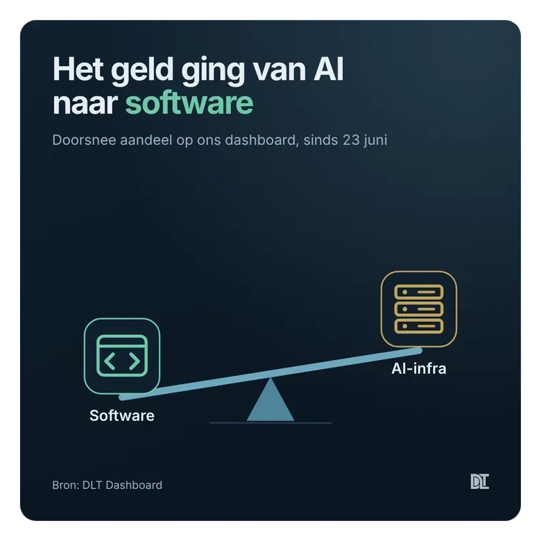 Sinds 23 juni kantelde het geld van AI-infra naar software.