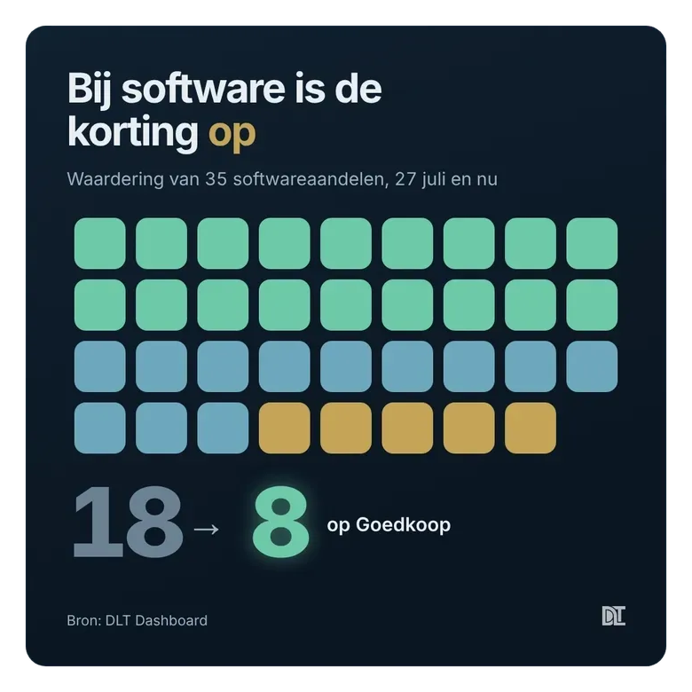 Eind juli stonden 18 softwareaandelen op Goedkoop, nu nog 8. Groen is Goedkoop, blauw Redelijk, goud Duur.