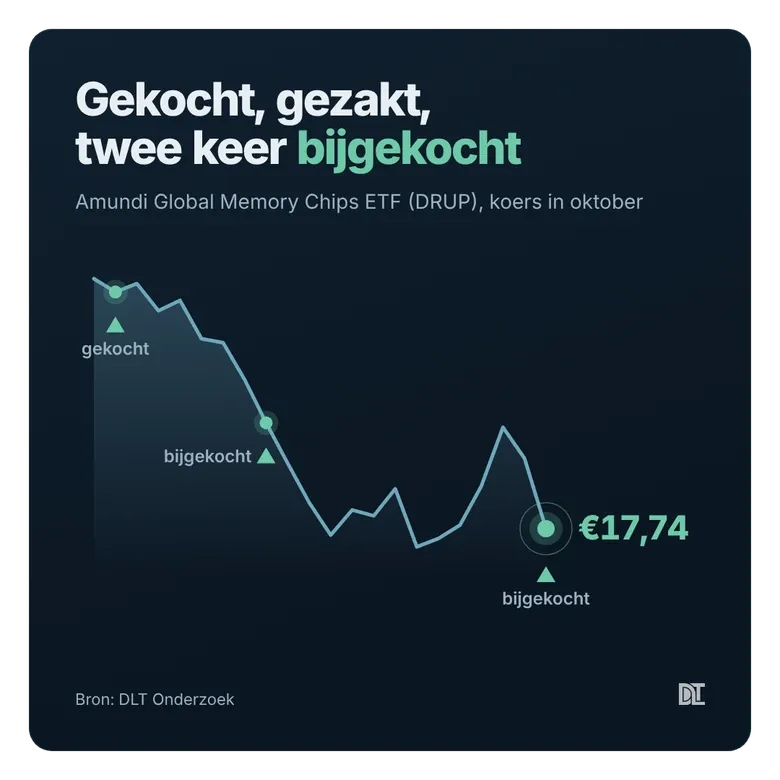 Gekocht begin oktober, bijgekocht op 13 oktober en vandaag nog eens op €17,74.