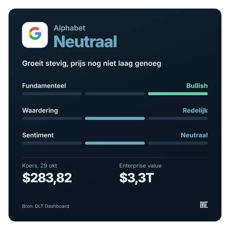 Oordeel en signalen van Alphabet op ons dashboard, stand 29 oktober.