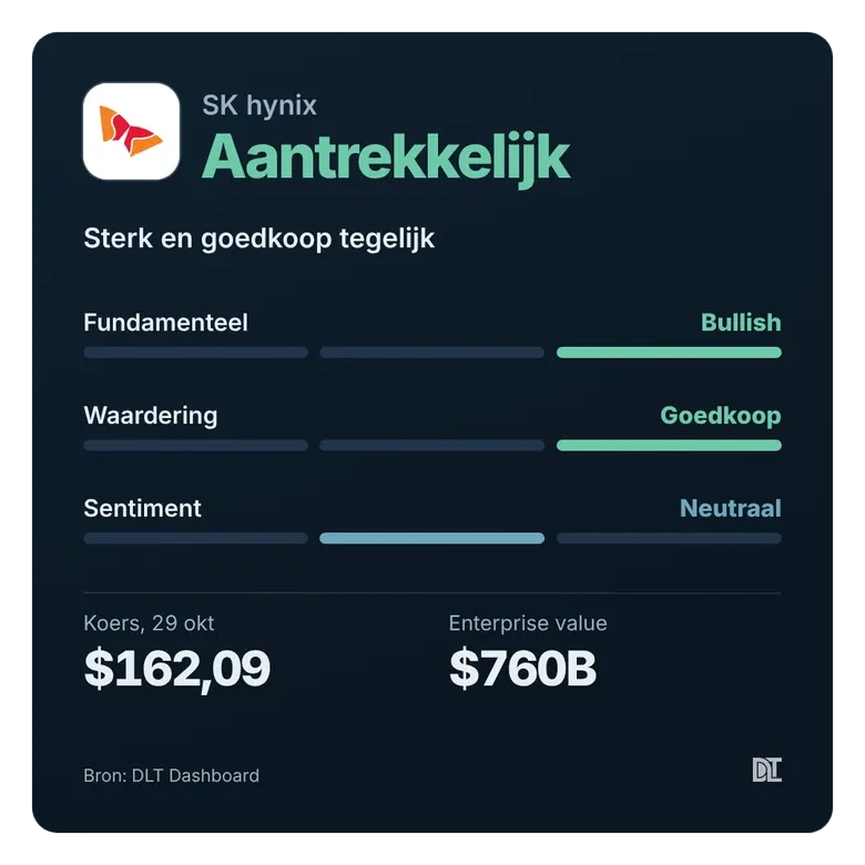 Oordeel en signalen van SK hynix op ons dashboard, stand 29 oktober.