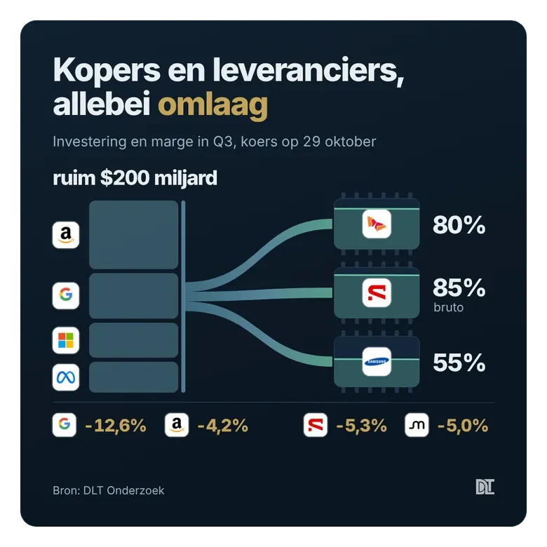 De techreuzen investeerden ruim $200 miljard, de geheugenmakers draaien recordmarges, en toch zakten beide groepen donderdag.