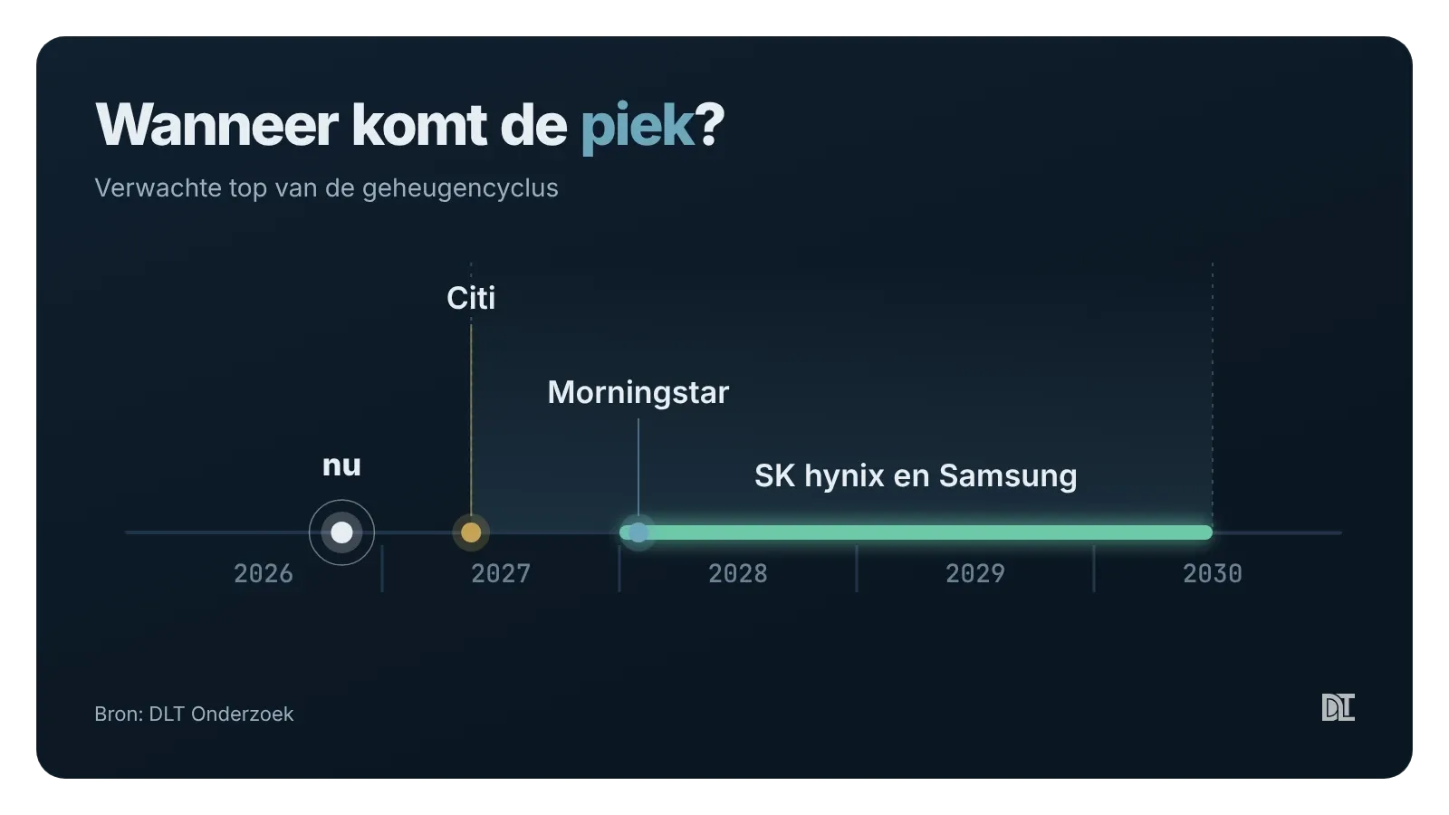 Citi verwachtte deze zomer de piek al in 2027, de geheugenmakers zelf zien de krapte doorlopen tot 2028 à 2030.