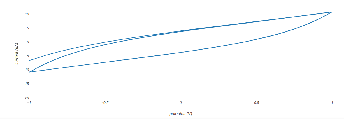 rodeostat_current_vs_potential