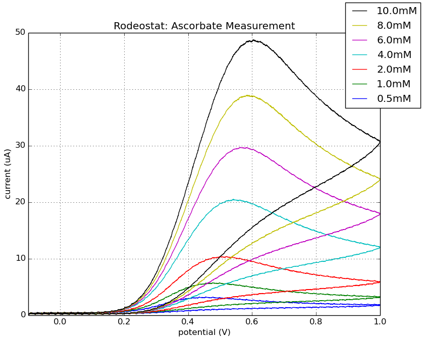 Irreversible Cyclic Voltammetry